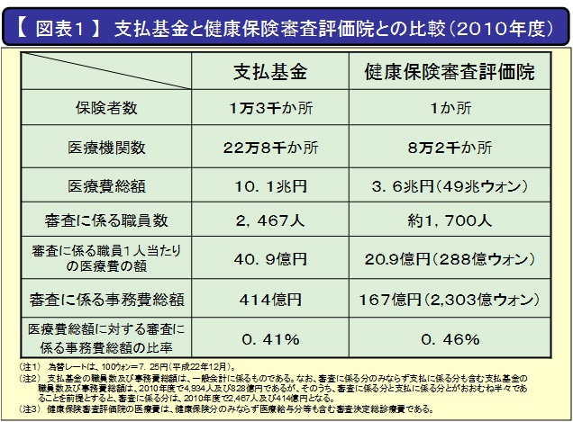 【図表１】支払基金と健康保険審査評価院との比較（２０１０年度）