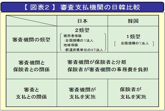 【図表２】審査支払機関の日韓比較