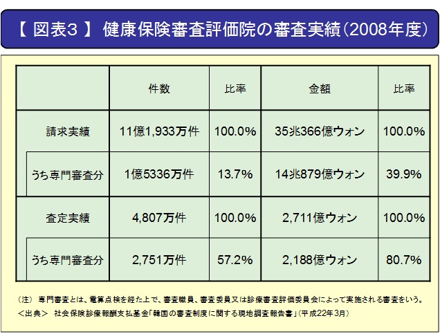 【図表３】健康保険審査評価院の審査実績（2008年度）