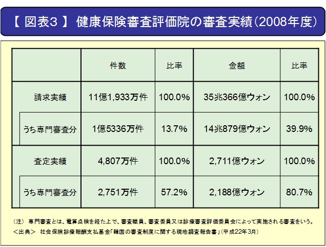 【図表３】健康保険審査評価院の審査実績（2008年度）