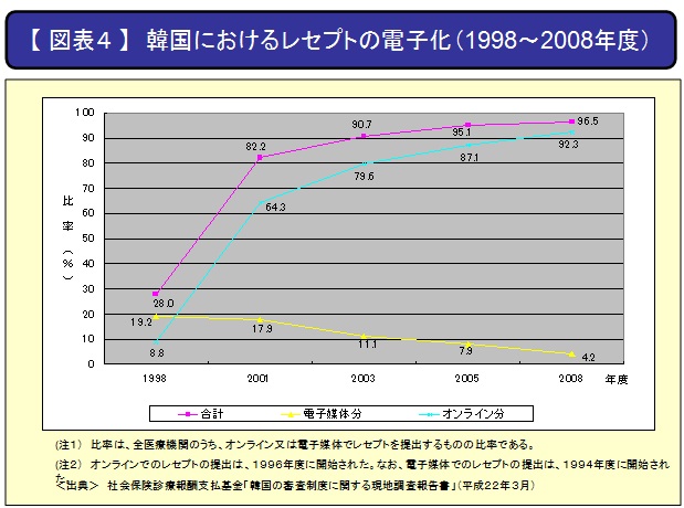 【図表４】韓国におけるレセプトの電子化（1998～2008年度）