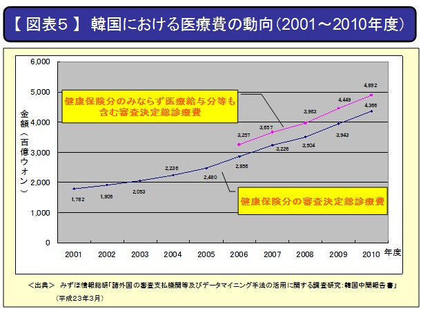 【図表５】韓国における医療費の動向（2001～2010年度）
