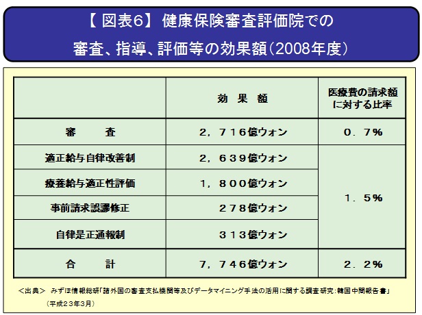 【図表６】健康保険審査評価院での審査、指導、評価等の効果額（2008年度）