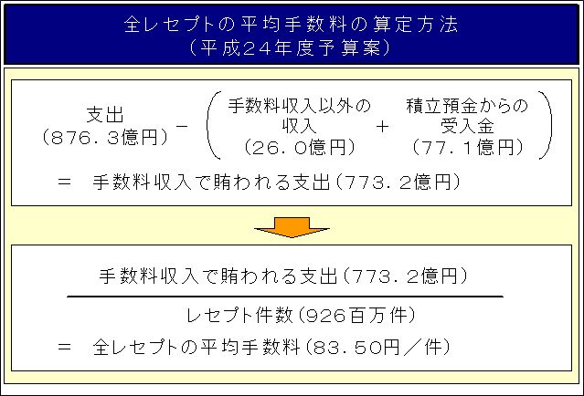 全レセプトの平均手数料の算定方法（平成２４年度概算）