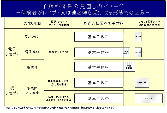 手数料体系の見直しのイメージ－保険者がレセプト又は連名簿を受け取る形態での区分－の画像1