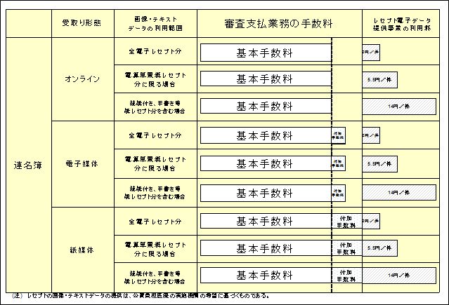 手数料体系の見直しのイメージ－保険者がレセプト又は連名簿を受け取る形態での区分－の画像2