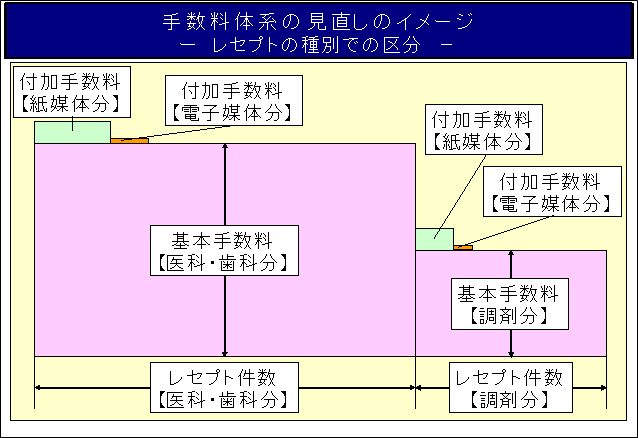 手数料体系の見直しのイメージ－レセプトの種別での区分－