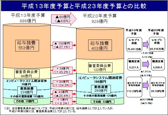 平成１３年度予算と平成２３年度予算との比較