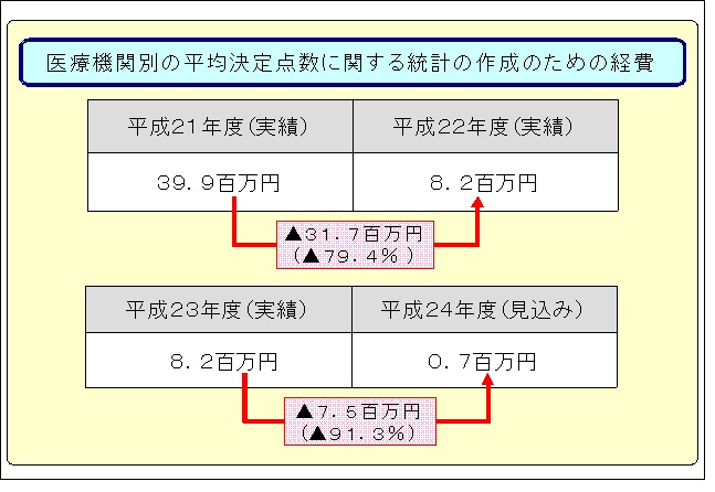 医療機関別の平均決定点数に関する統計の作成の見直しの画像2