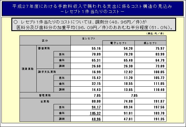 平成２７年度における手数料収入で賄われる支出に係るコスト構造の見込み－レセプト１件当たりのコスト－