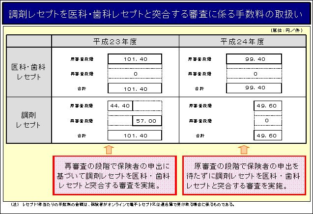 調剤レセプトを医科・歯科レセプトと突合する審査に係る手数料の取扱い