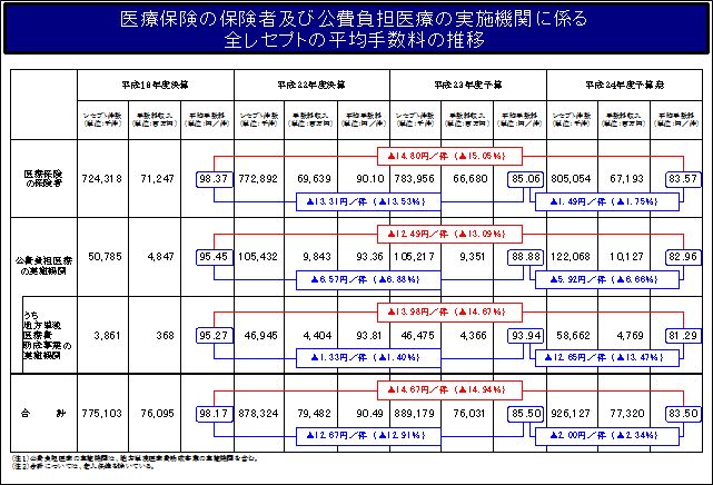 医療保険の保険者及び公費負担医療の実施機関に係る全レセプトの平均手数料の推移