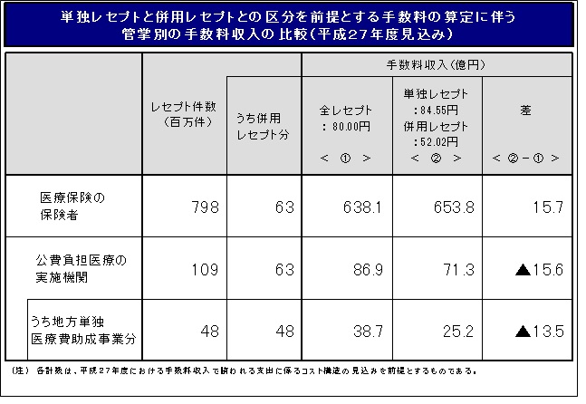 単独レセプトと併用レセプトとの区分を前提とする手数料の算定に伴う管掌別の手数料収入の比較（平成２７年度見込み）