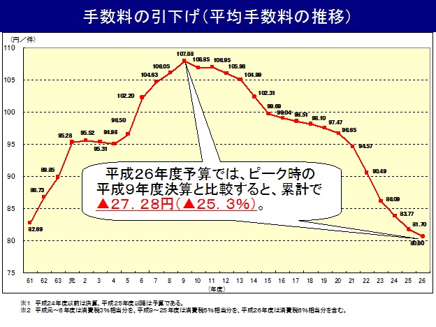 手数料の引下げ（平均手数料の推移）