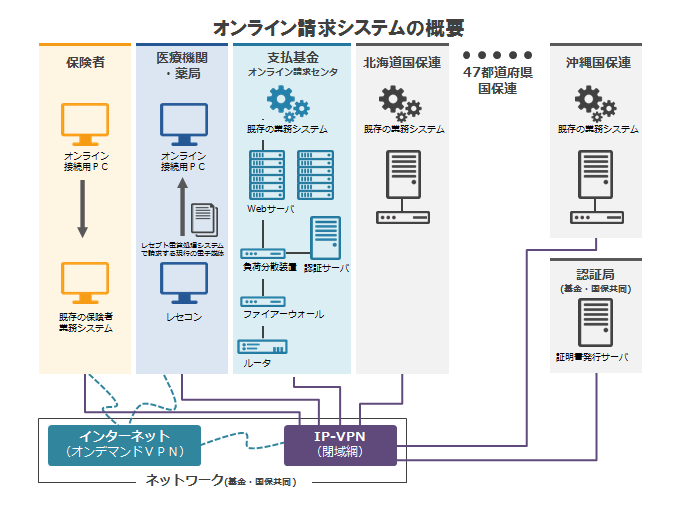 画像：オンラインシステムの概要の図