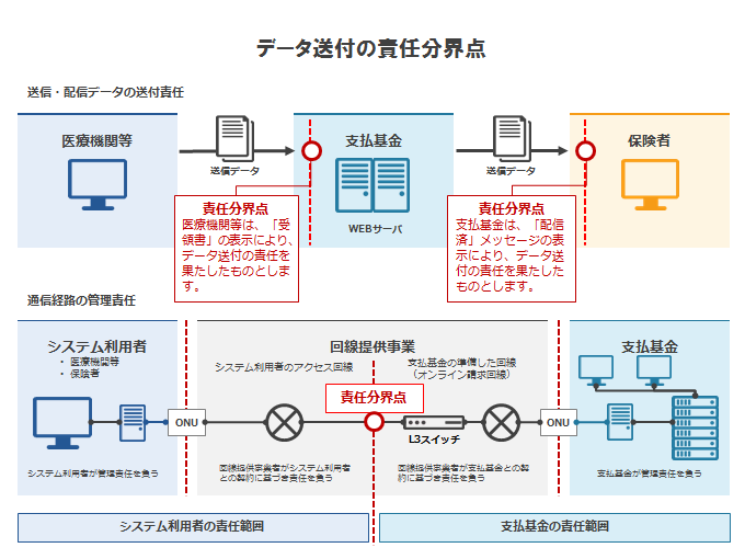 画像：データ送付の責任分界点