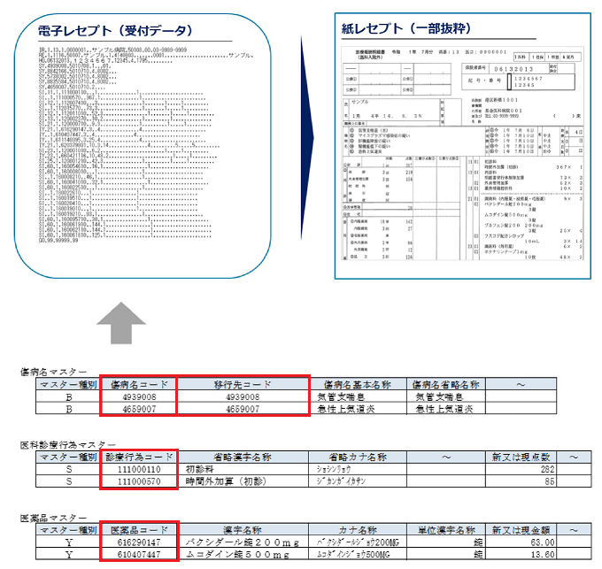 画像：電子レセプトと紙レセプトサンプル