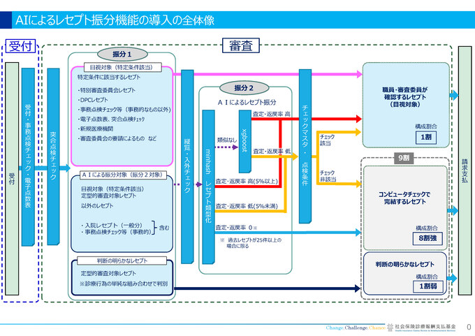 画像：AIによるレセプト振分機能について