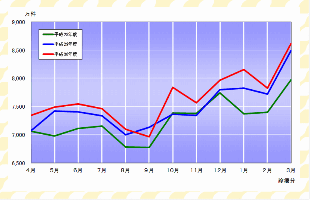グラフ：確定件数の推移（医療保険）