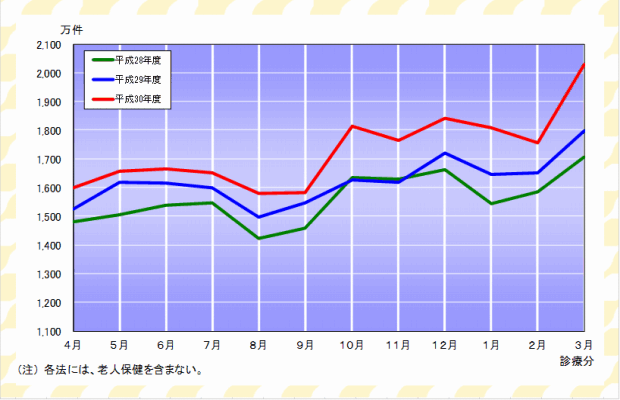 グラフ：確定件数の推移（各法）