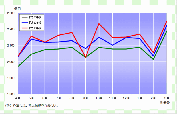 グラフ：確定金額の推移（各法）