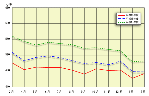 グラフ：確定件数の推移（老人保健）