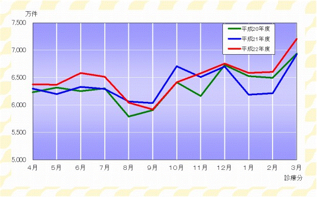 グラフ：確定件数の推移（医療保険）