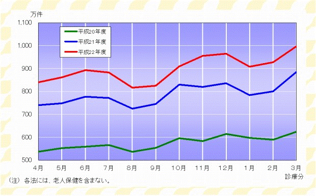 グラフ：確定件数の推移（各法）