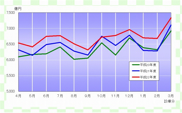 グラフ：確定金額の推移（医療保険）