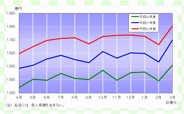 グラフ：確定金額の推移（各法）