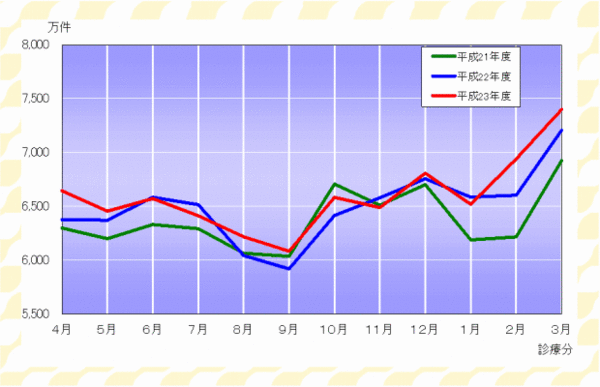 グラフ：確定件数の推移（医療保険）