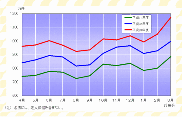 グラフ：確定件数の推移（各法）