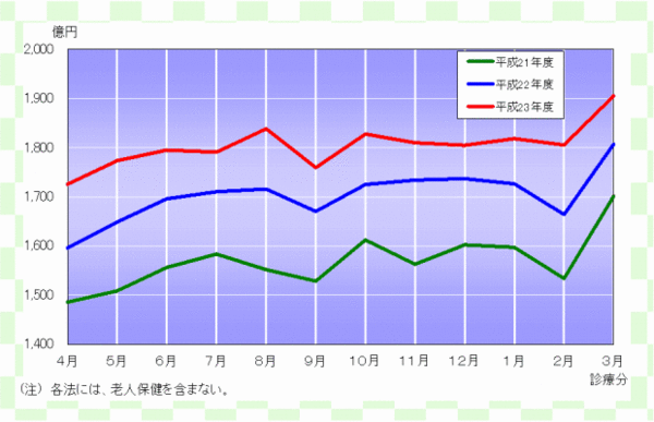 グラフ：確定金額の推移（各法）