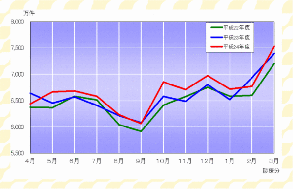 グラフ：確定件数の推移（医療保険）