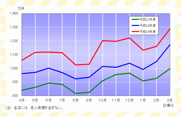 グラフ：確定件数の推移（各法）