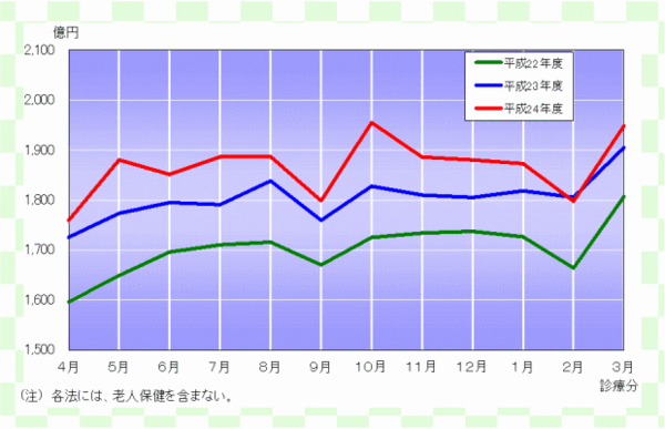 グラフ：確定金額の推移（各法）