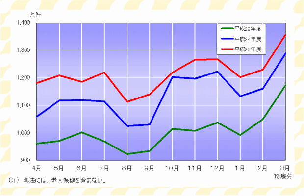 グラフ：確定件数の推移（各法）