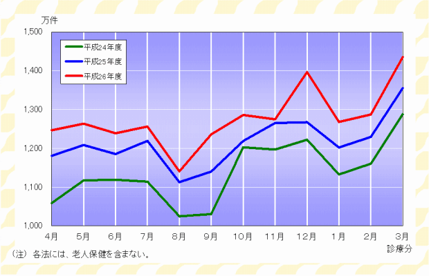 グラフ：確定件数の推移（各法）