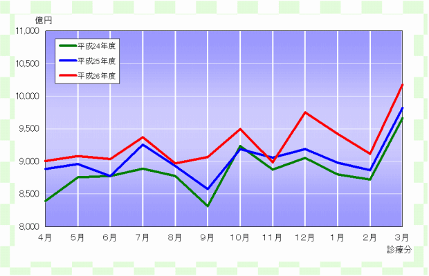 グラフ：確定金額の推移（合計）