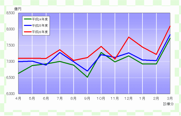 グラフ：確定金額の推移（医療保険）