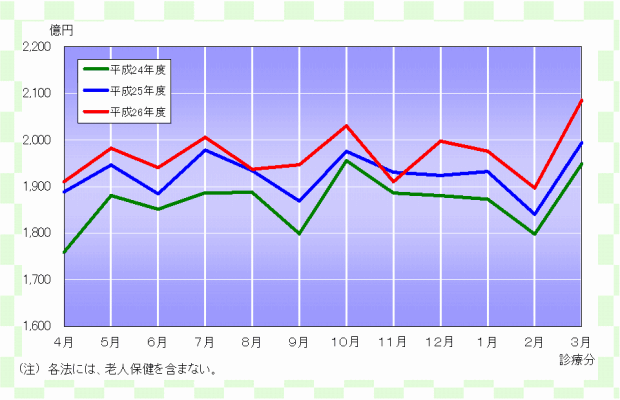 グラフ：確定金額の推移（各法）