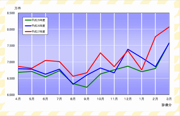 グラフ：確定件数の推移（医療保険）