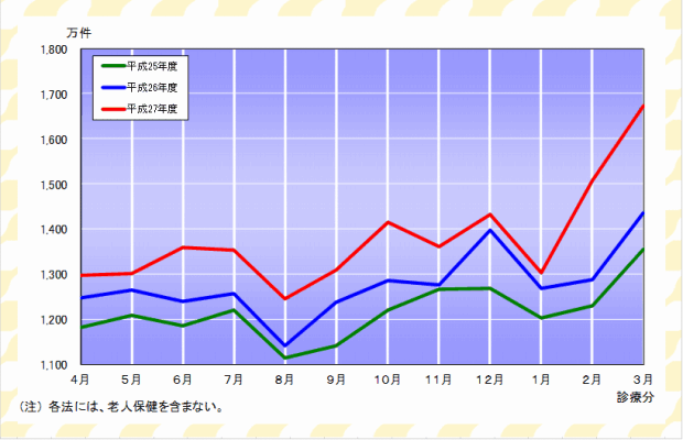 グラフ：確定件数の推移（各法）