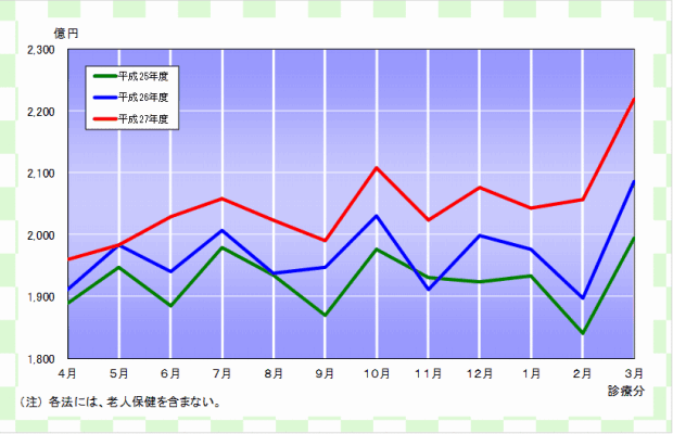 グラフ：確定金額の推移（各法）