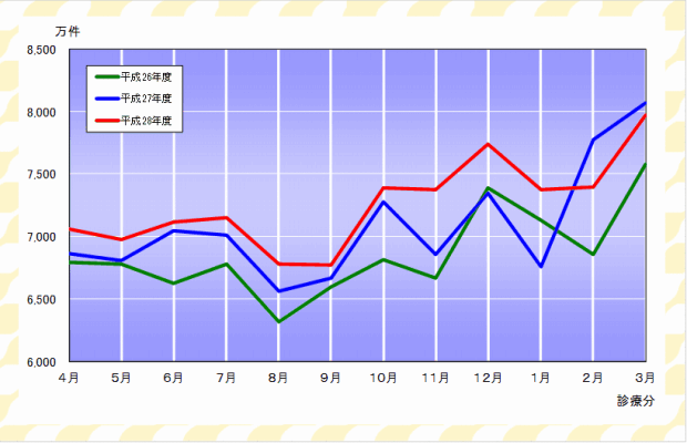 グラフ：確定件数の推移（医療保険）