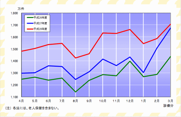 グラフ：確定件数の推移（各法）