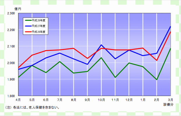 グラフ：確定金額の推移（各法）