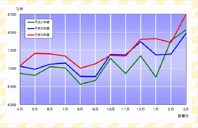 グラフ：確定件数の推移（医療保険）