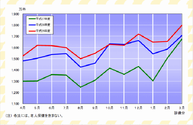 グラフ：確定件数の推移（各法）