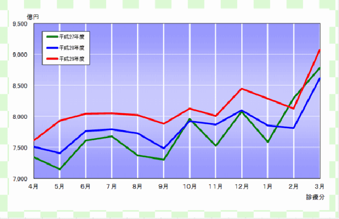 グラフ：確定金額の推移（医療保険）